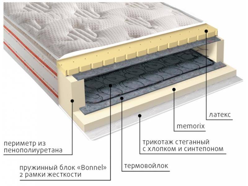 матрас юнона пружинный в Череповце