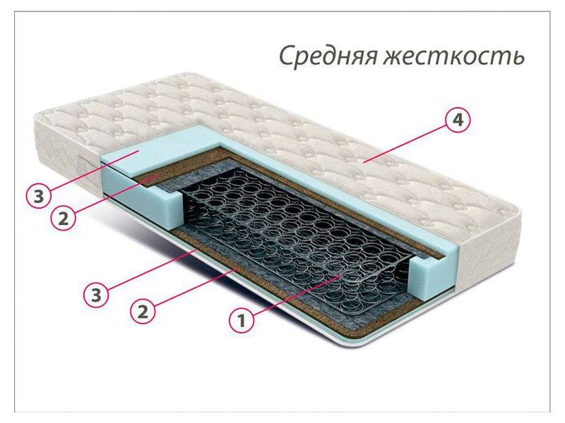 недорогой матрас средней жесткости комфорт 3 в Череповце